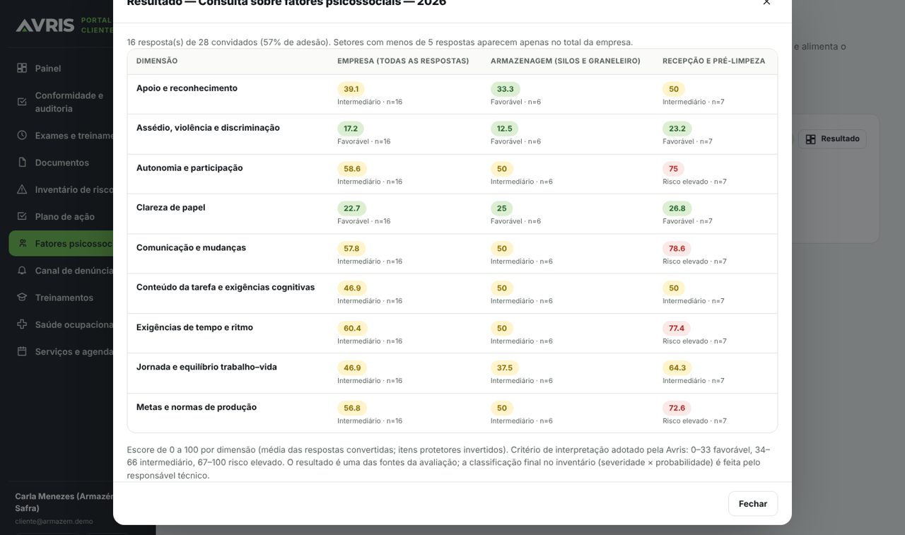 Fatores psicossociais: resultado por dimensão e setor